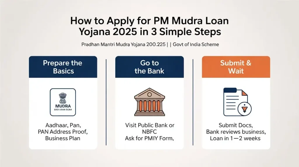 How to Apply for PM Mudra Loan Yojana 2025